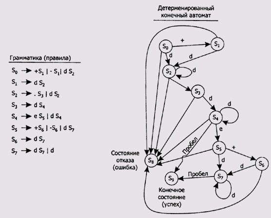 P конечный. Построение конечного автомата по регулярной грамматике. Детерминированный конечный автомат таблица. Построение конечного автомата. Построение автоматной грамматики.