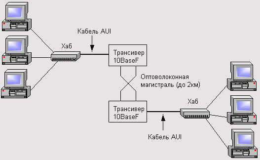 Конфигурация локальной. Трансивер ЛВС. Конфигурация локальной сети класса10basef. 10basef топология. Трансивер компьютерные сети.